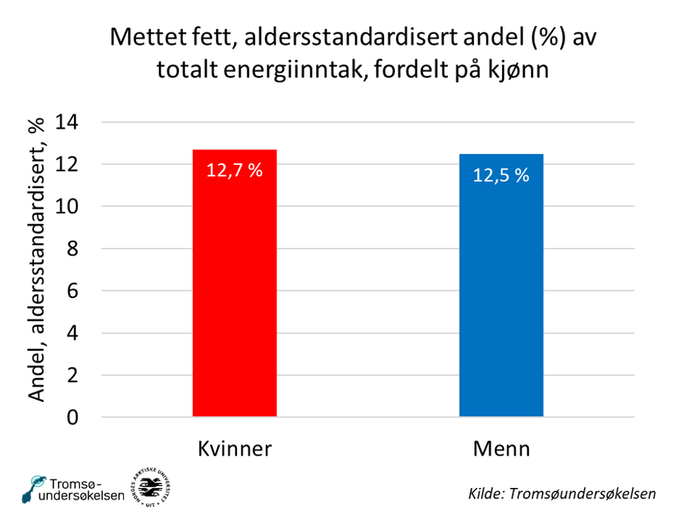 figur over mettet fett