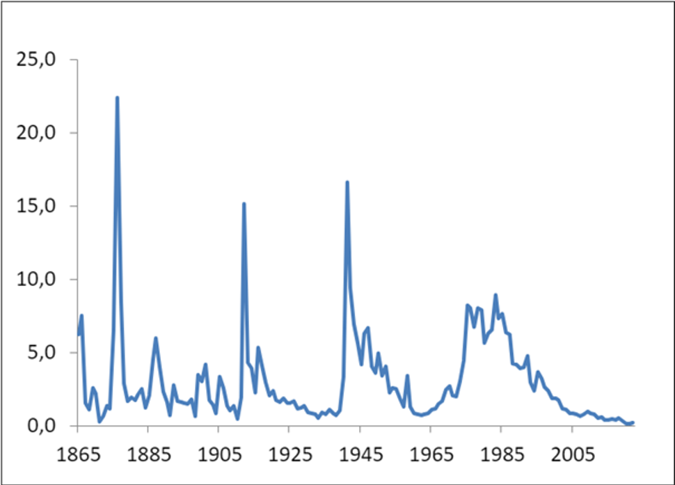 Figur 1. Tilfeller av meningokokksykdom i Norge 1865-2022. (Kilde Statistisk sentralbyrå 1865-1973, MSIS 1974-2022). Figur 1. Tilfeller av meningokokksykdom i Norge 1865-2022. (Kilde Statistisk sentralbyrå 1865-1973, MSIS 1974-2022).