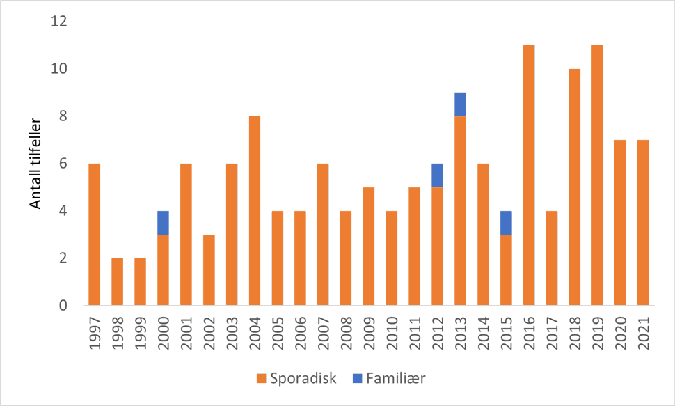 Figur 1. Tilfeller av antatt Creutzfeldt-Jakobs sykdom meldt MSIS 1997-2021 etter dødsår og type sykdom. Figur 1. Tilfeller av antatt Creutzfeldt-Jakobs sykdom meldt MSIS 1997-2021 etter dødsår og type sykdom.