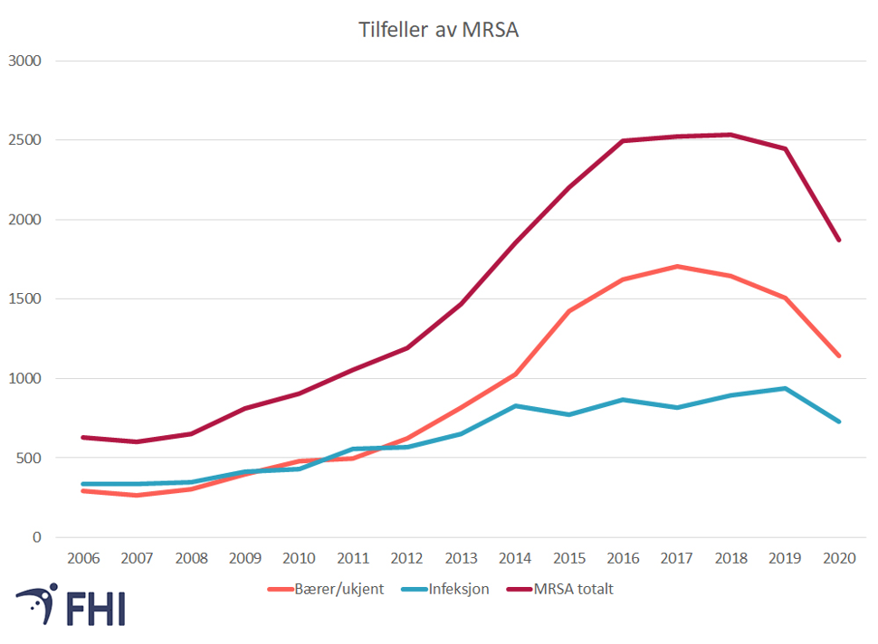Figur 1. Utviklingen i antall meldte tilfeller av MRSA-infeksjon og –bærertilstand 2006-2020.  Kilde: Meldingssystem for smittsomme sykdommer (MSIS) 