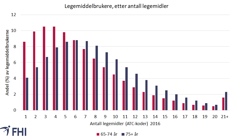 Figur 10. Legemiddelbrukere i aldersgruppene 65-74 og 75+ år fordelt etter antall legemidler brukt i 2016. Kilde: Reseptregisteret Figur 10. Legemiddelbrukere i aldersgruppene 65-74 og 75+ år fordelt etter antall legemidler brukt i 2016. Kilde: Reseptregisteret