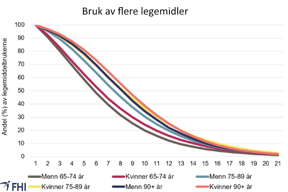 Figur 11. Andel (%) av legemiddelbrukerne som fikk fra ingen til 21 ulike legemidler i 2016, vist i tre aldersgrupper for menn og kvinner. Kilde: Reseptregisteret 