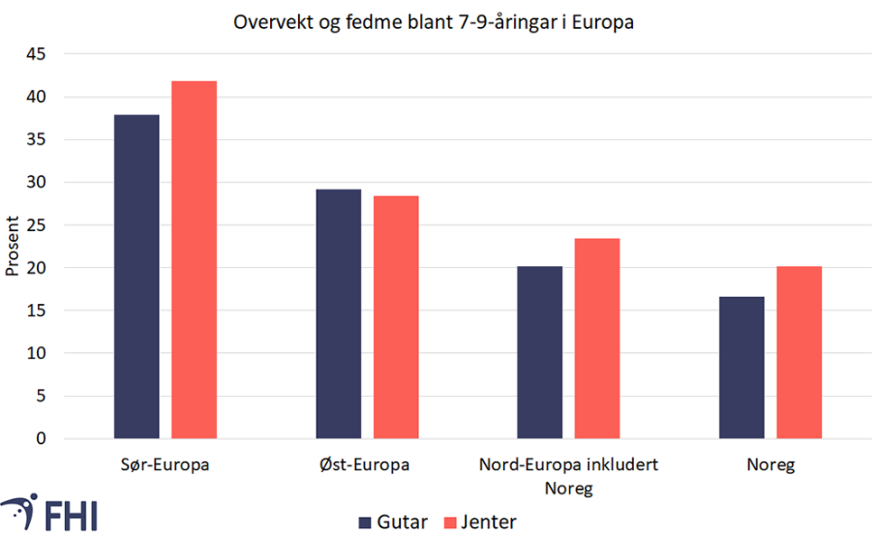 Figur 12. Andel med overvekt inkludert fedme blant 7-9-åringar, frå runde 4 (2015-2017), WHO Europa, Childhood Obesity Surveillance Initiative (COSI). Kjelde: WHO COSI Runde 4 (2015-2017), basert på Spinelli et al 2021 Figur av overvekt og fedme blant barn i Europa