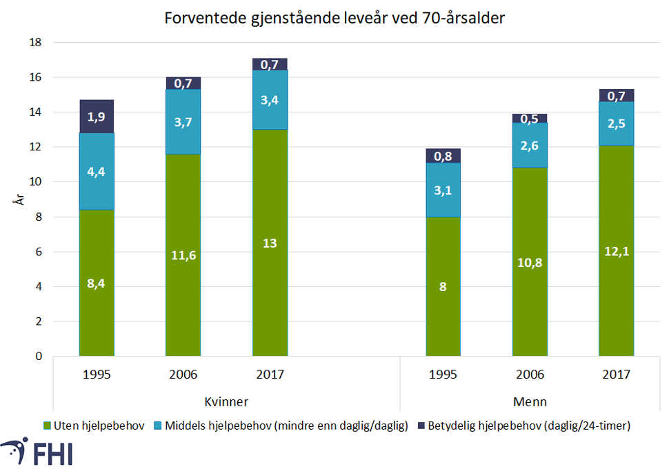 Figur 3. Forventet gjenstående leveår ved alder 70; år uten hjelpebehov, år med middels hjelpebehov, og år med betydelig hjelpebehov. Figuren er basert på Tabell 2 i Storeng et al 2021, med Activity of Daily Living (ADL) tall fra HUNT og populasjonsdata fra SSB Figur 3. Forventet gjenstående leveår ved alder 70; år uten hjelpebehov, år med middels hjelpebehov, og år med betydelig hjelpebehov. Figuren er basert på Tabell 2 i Storeng et al 2021, med Activity of Daily Living (ADL) tall fra HUNT og populasjonsdata fra SSB