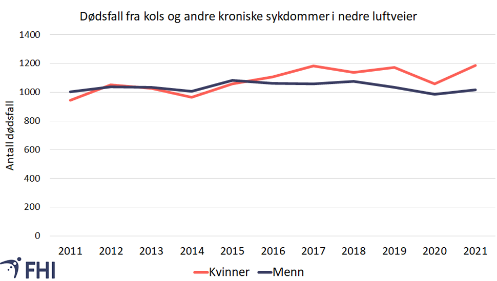 Figur 4. Antall døde av kols og andre kroniske sykdommer i nedre luftveier (emfysem, kronisk bronkitt (J40-44 og J47)) for kvinner og menn i perioden 2011-2021. Kilde: Dødsårsaksregisteret 