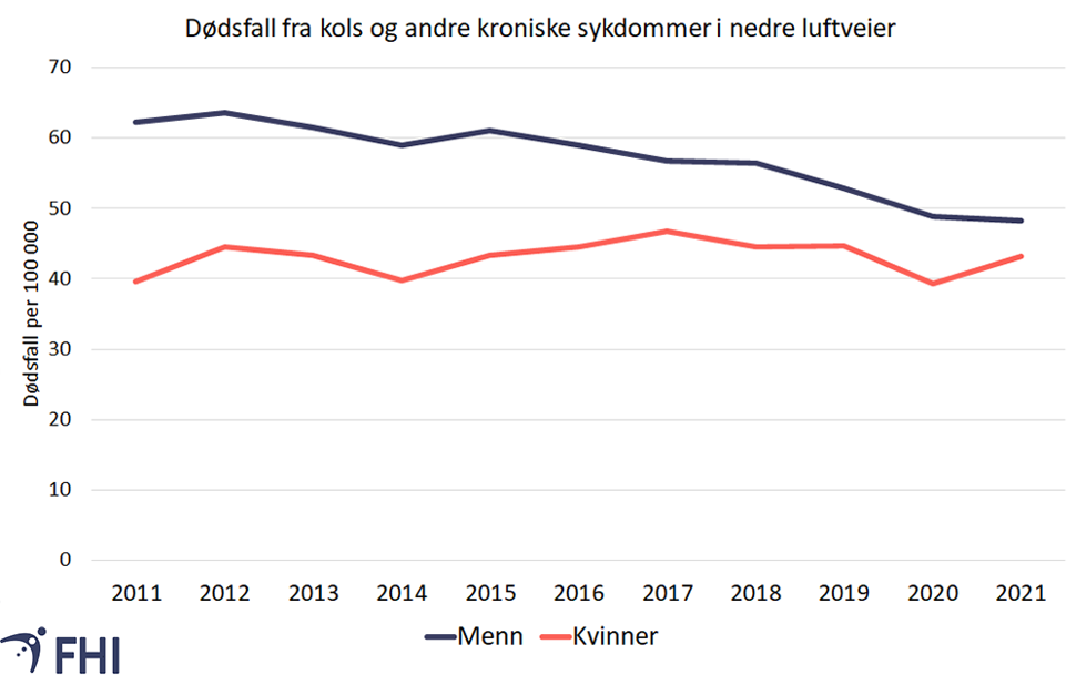Figur 5.  Antall døde per 100 000 av kols og andre kroniske sykdommer i nedre luftveier (emfysem, kronisk bronkitt (J40-44 ogJ47), kvinner og menn i perioden 2011-2021 Aldersjusterte tall (Eurostat standardisert rate). Kilde: Dødsårsaksregisteret, Folkehelseinstituttet 