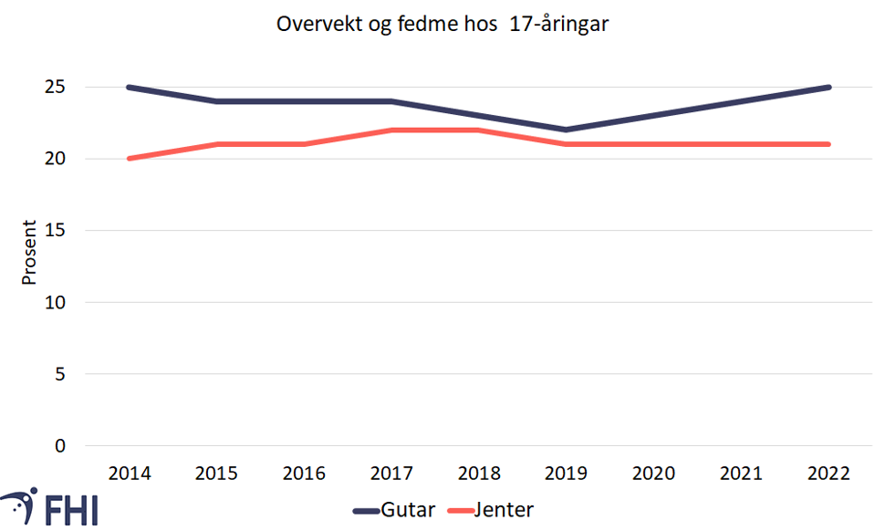 Figur 5. Andel med overvekt inkludert fedme blant 17-åringar, 2014-2022. Sjølvrapporterte tal frå sesjon 1. Kjelde: Forsvaret/Norgeshelsa statistikkbank figur av overvekt og fedme hos ungdom