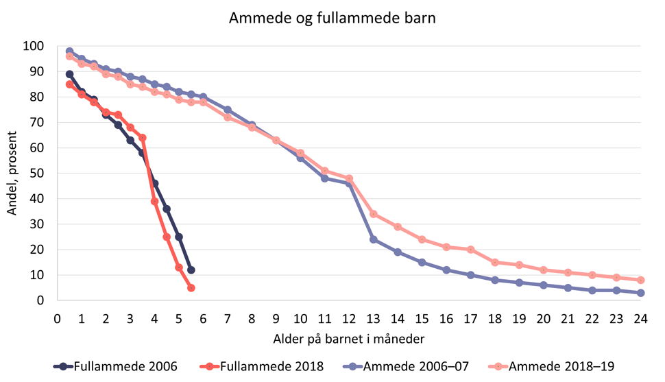  Figur 6. Andel fullammede og ammede barn i 2006-07 og i 2018-19. Kilde: Spedkost og Småbarnskost 2 (2006-07) og 3 (2018-19)/Helsedirektoratet
 