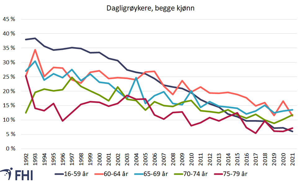 Figur 7. Daglig røyking i aldersgrupper, begge kjønn samlet, i perioden 1992-2021. Loddrett akse viser prosent. Kilde: Folkehelseinstituttet/Statistisk sentralbyrå Figur 7. Daglig røyking i aldersgrupper, begge kjønn samlet, i perioden 1992-2021. Loddrett akse viser prosent. Kilde: Folkehelseinstituttet/Statistisk sentralbyrå